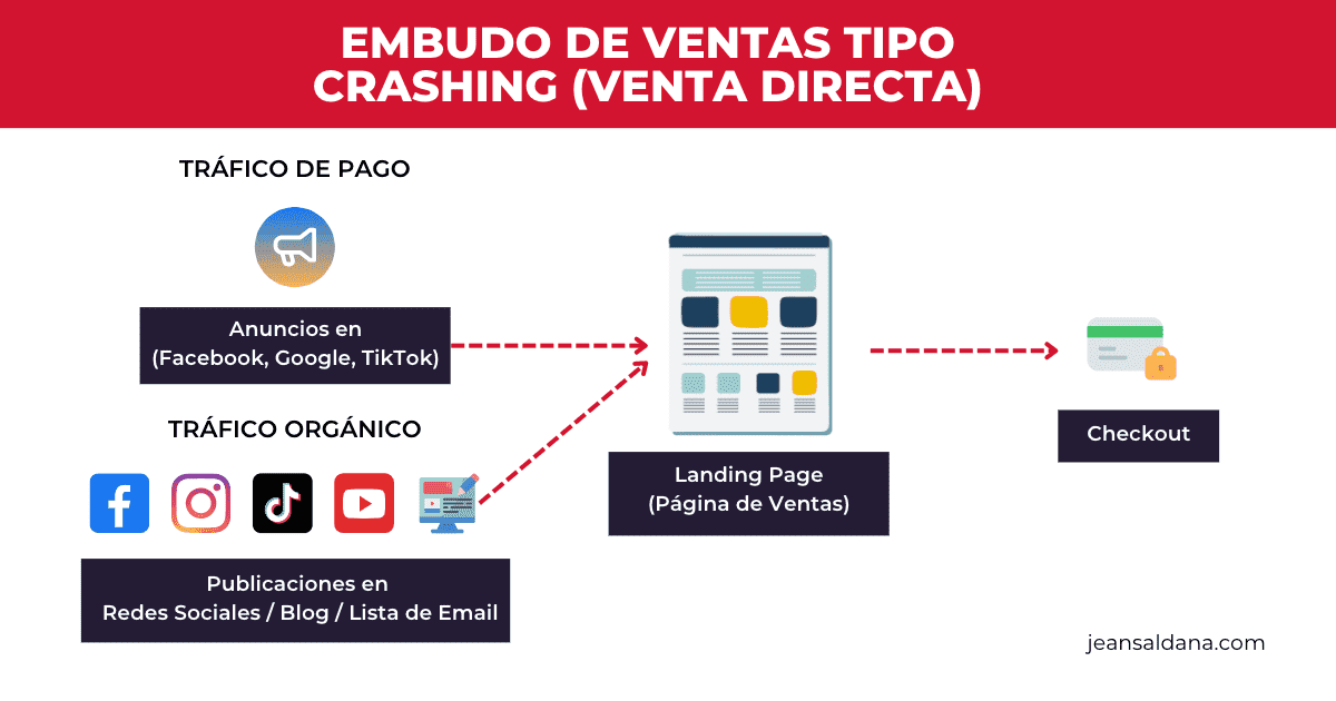 Embudo de ventas digital para convertir visitas en clientes fieles en negocios locales.