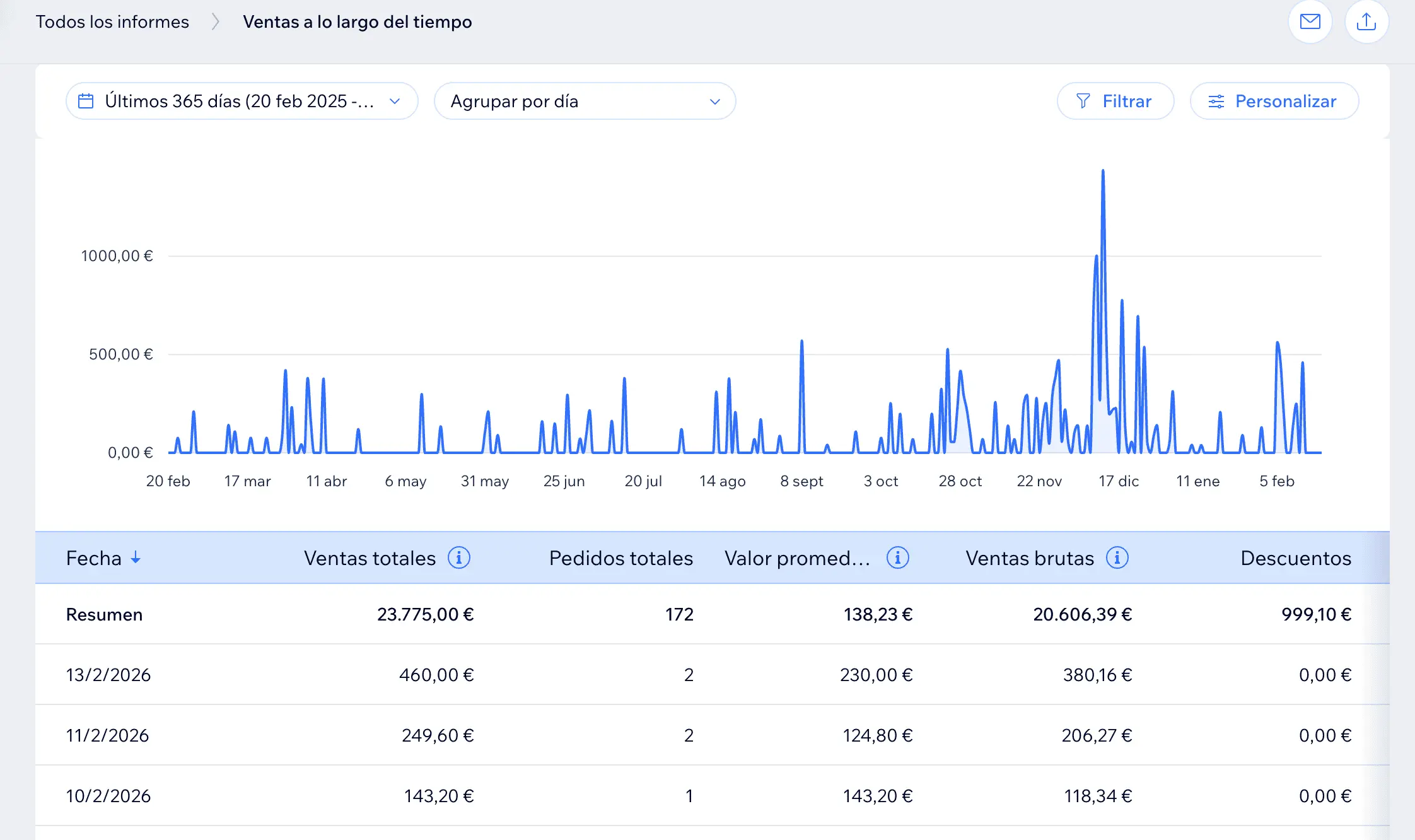 Ventas de Lavacamiel en WooCommerce durante 365 días